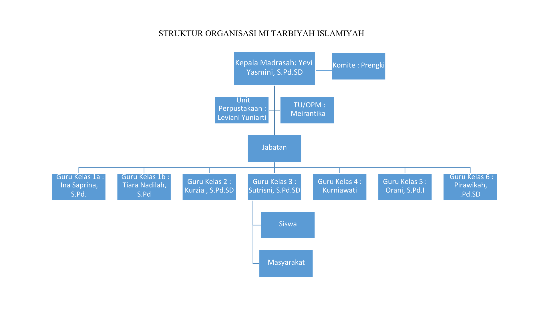 Struktur Organisasi MI Tarbiyah Islamiyah